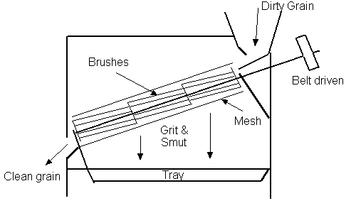 brushing machine diagram