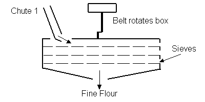 flour dresser diagram