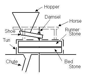 stones diagram