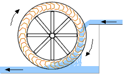 diagram of wheel