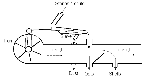 winnowing process